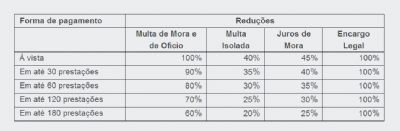 Reaberto REFIS da CRISE para dbitos vencidos at 31/12/2013